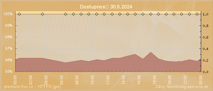 Graf dostupnosti