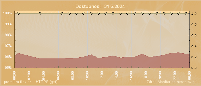 Graf dostupnosti