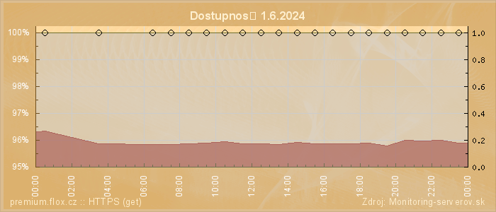 Graf dostupnosti