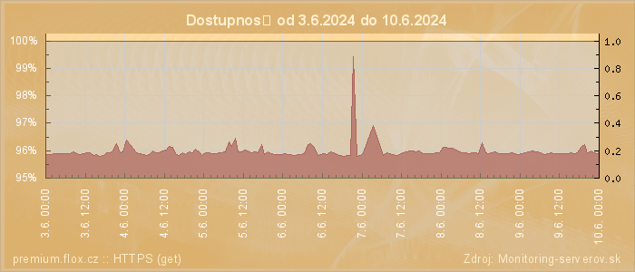 Graf dostupnosti