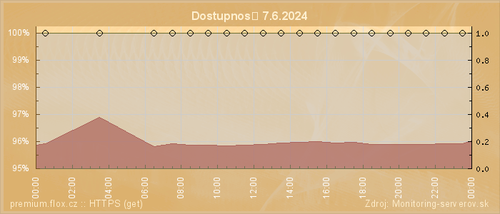 Graf dostupnosti