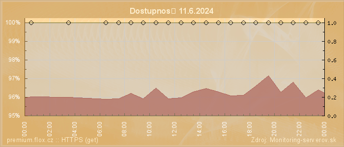 Graf dostupnosti