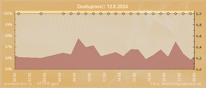 Graf dostupnosti