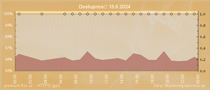 Graf dostupnosti