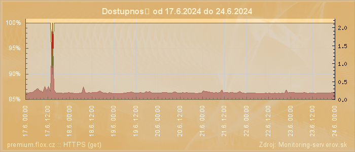 Graf dostupnosti