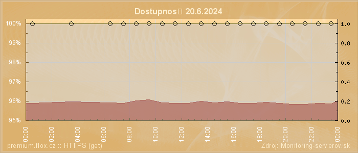 Graf dostupnosti