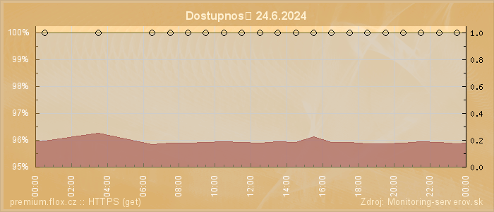 Graf dostupnosti