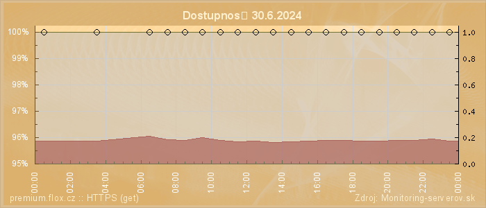 Graf dostupnosti