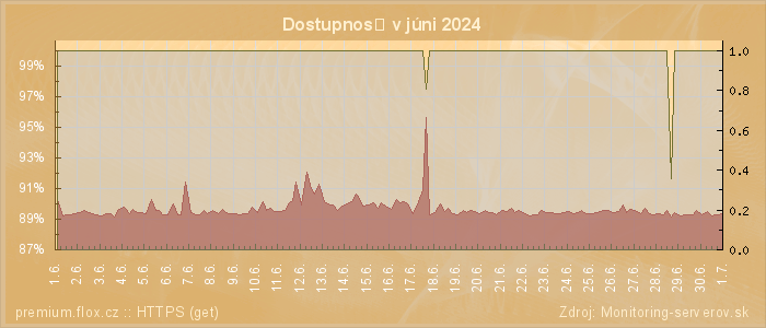 Graf dostupnosti