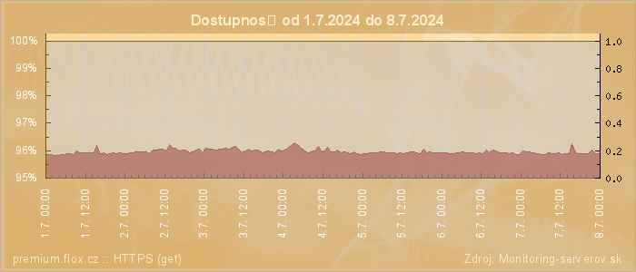 Graf dostupnosti