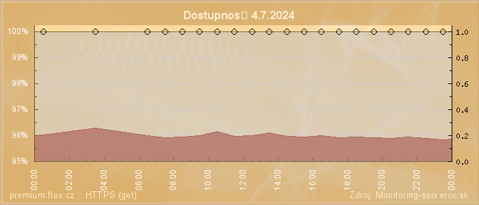 Graf dostupnosti