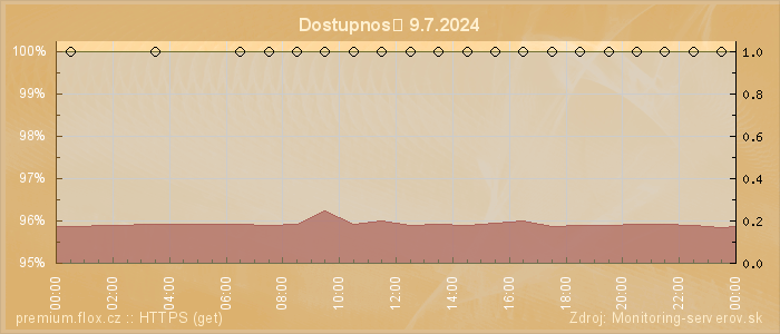 Graf dostupnosti