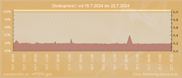 Graf dostupnosti