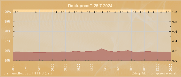 Graf dostupnosti