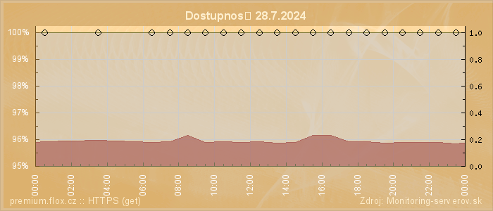 Graf dostupnosti