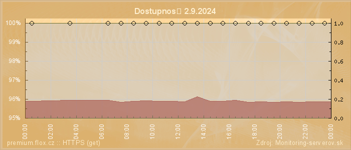 Graf dostupnosti