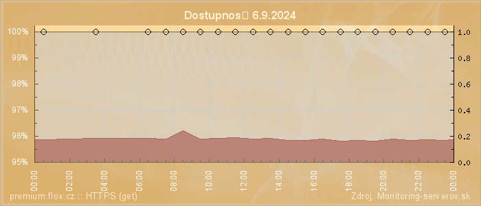 Graf dostupnosti