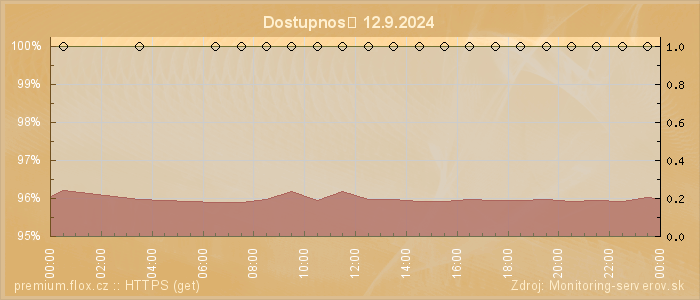 Graf dostupnosti