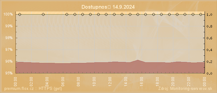 Graf dostupnosti