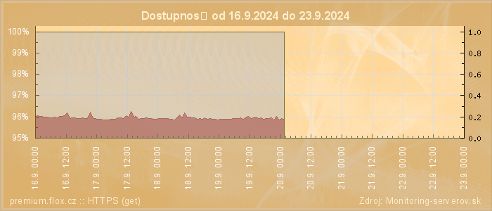 Graf dostupnosti