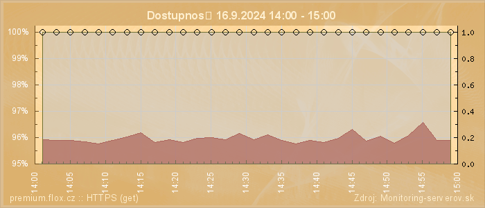 Graf dostupnosti