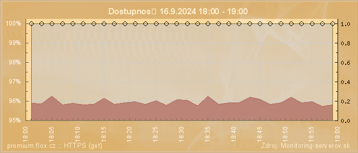 Graf dostupnosti