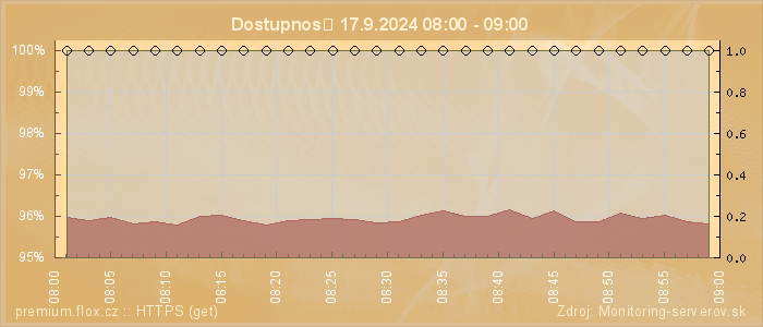 Graf dostupnosti