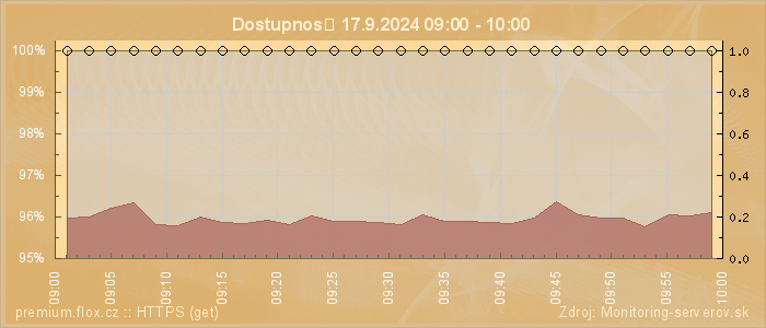 Graf dostupnosti