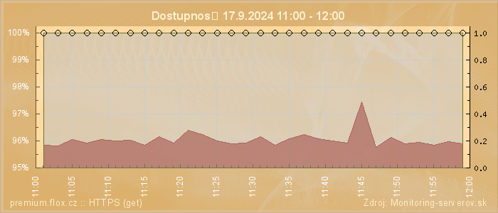 Graf dostupnosti