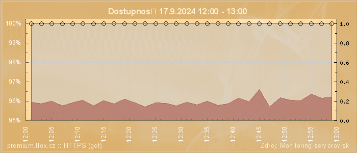 Graf dostupnosti