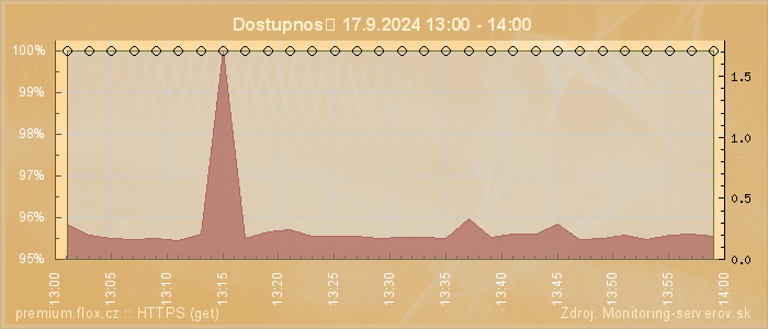 Graf dostupnosti