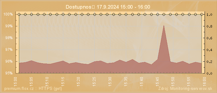 Graf dostupnosti