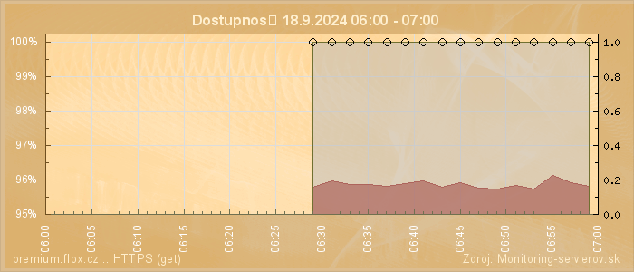 Graf dostupnosti