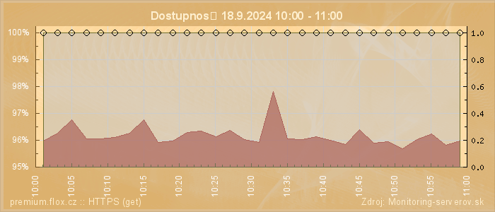 Graf dostupnosti