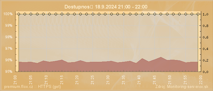 Graf dostupnosti