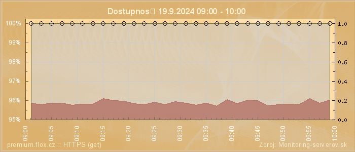 Graf dostupnosti