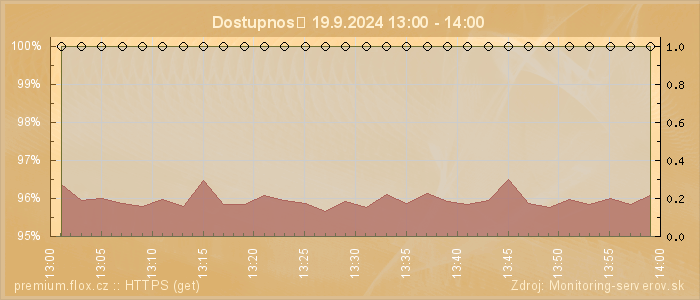 Graf dostupnosti