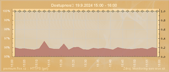 Graf dostupnosti