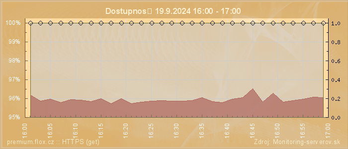 Graf dostupnosti