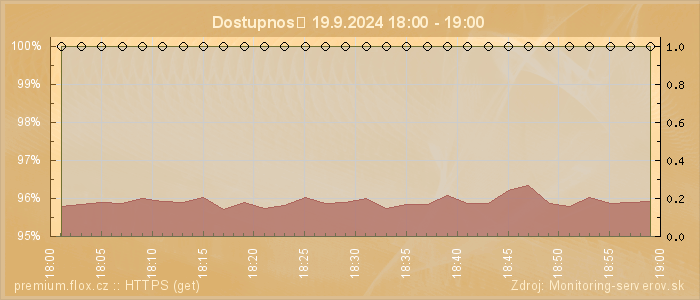 Graf dostupnosti