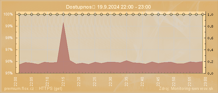 Graf dostupnosti