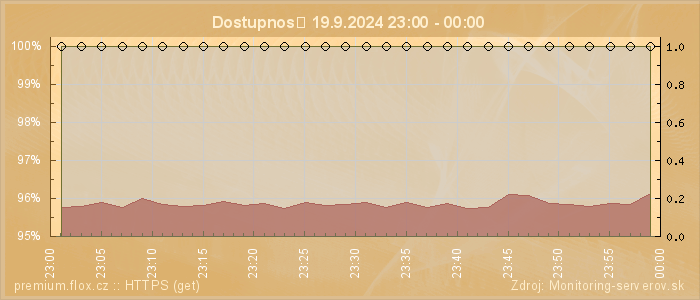 Graf dostupnosti