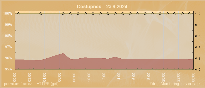 Graf dostupnosti