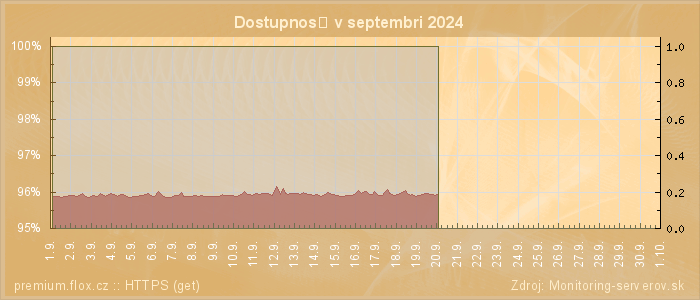 Graf dostupnosti