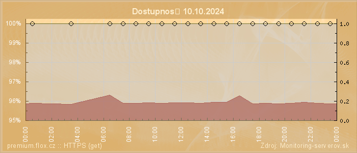 Graf dostupnosti