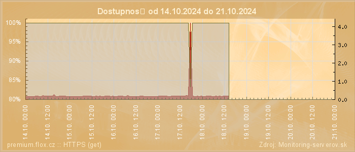 Graf dostupnosti