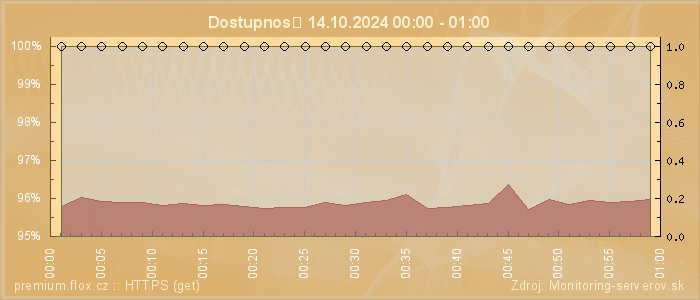 Graf dostupnosti