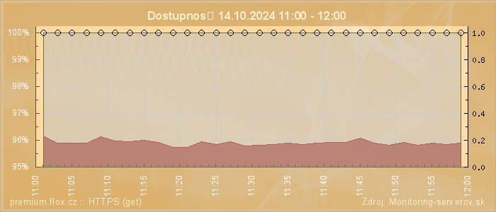 Graf dostupnosti