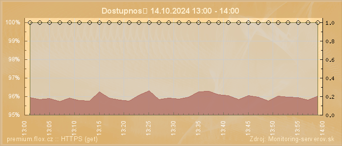 Graf dostupnosti