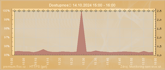 Graf dostupnosti